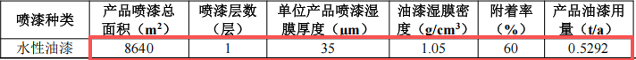 泉宏自動(dòng)化投資150萬(wàn) 年產(chǎn)2000件水性漆涂料項(xiàng)目