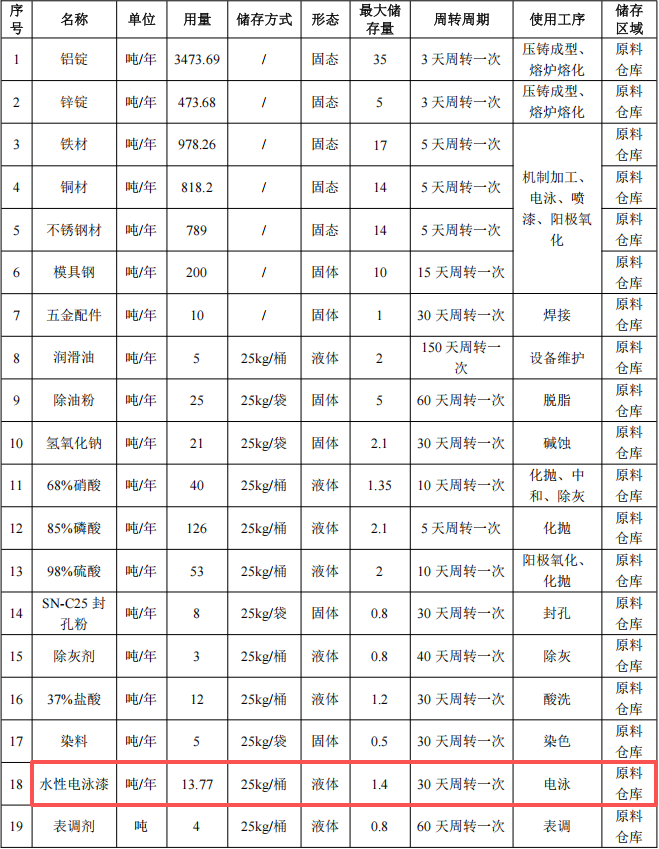伊承金屬投資2億 年產7015萬件水性漆涂料項目