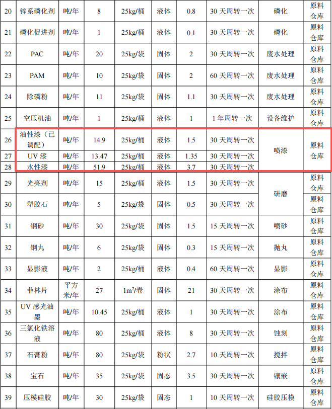 伊承金屬投資2億 年產7015萬件水性漆涂料項目