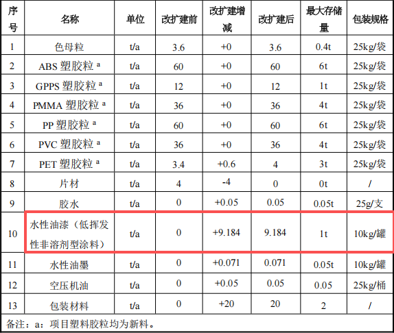 樂駿塑膠投資600萬 年產(chǎn)589萬件水性漆涂料項(xiàng)目