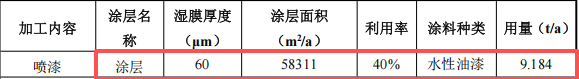 樂駿塑膠投資600萬 年產(chǎn)589萬件水性漆涂料項(xiàng)目