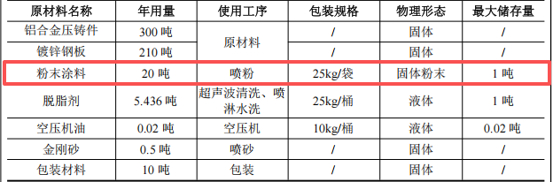 镕創(chuàng)五金投資50萬 年產(chǎn)500噸粉末涂料項(xiàng)目