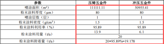 镕創(chuàng)五金投資50萬 年產(chǎn)500噸粉末涂料項(xiàng)目