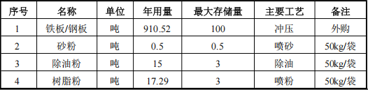 君昇五金投資200萬 年產(chǎn)1.4萬件水性油漆涂料項目