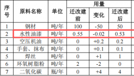 泉宏自動化投資150萬 年產(chǎn)2000件水性漆涂料項(xiàng)目