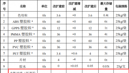樂駿塑膠投資600萬 年產(chǎn)589萬件水性漆涂料項(xiàng)目