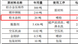 镕創(chuàng)五金投資50萬 年產(chǎn)500噸粉末涂料項(xiàng)目