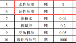 君昇五金投資200萬 年產(chǎn)1.4萬件水性油漆涂料項(xiàng)目