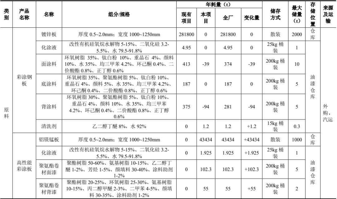 技改升級(jí)！邁量板業(yè)優(yōu)化涂料工藝 打造高端綠色板材
