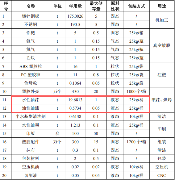 華鎧威智能投資150萬 年產(chǎn)907萬件水性油漆涂料項目