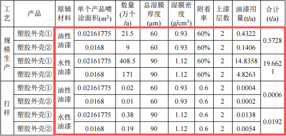 華鎧威智能投資150萬 年產(chǎn)907萬件水性油漆涂料項目