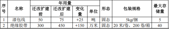 怡儷電子投資350萬(wàn)港元 年產(chǎn)150萬(wàn)個(gè)絕緣漆涂料項(xiàng)目