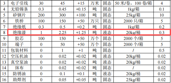 怡儷電子投資350萬(wàn)港元 年產(chǎn)150萬(wàn)個(gè)絕緣漆涂料項(xiàng)目