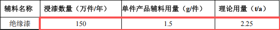 怡儷電子投資350萬(wàn)港元 年產(chǎn)150萬(wàn)個(gè)絕緣漆涂料項(xiàng)目