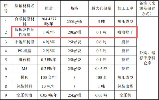 碩之聯(lián)新材投資100萬 年產(chǎn)85萬件油性漆涂料項目