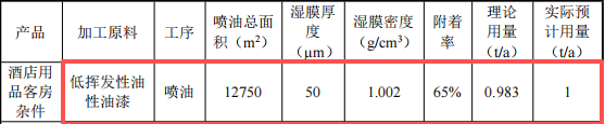碩之聯(lián)新材投資100萬 年產(chǎn)85萬件油性漆涂料項目