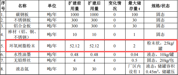 肯美特投資1500萬(wàn) 年產(chǎn)502萬(wàn)件環(huán)氧樹脂粉末涂料項(xiàng)目