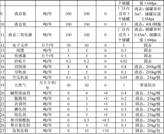 肯美特投資1500萬(wàn) 年產(chǎn)502萬(wàn)件環(huán)氧樹脂粉末涂料項(xiàng)目