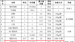華鎧威智能投資150萬 年產(chǎn)907萬件水性油漆涂料項(xiàng)目