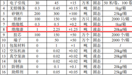 怡儷電子投資350萬港元 年產(chǎn)150萬個(gè)絕緣漆涂料項(xiàng)目