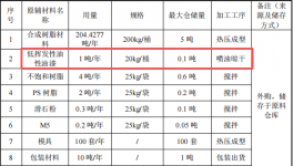 碩之聯(lián)新材投資100萬 年產(chǎn)85萬件油性漆涂料項(xiàng)目