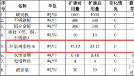 肯美特投資1500萬 年產(chǎn)502萬件環(huán)氧樹脂粉末涂料項目