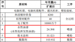 明鑫電子投資3.6億 年產(chǎn)億件水性漆粉末涂料項目