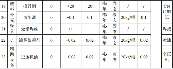益田五金投資1.2億港元 年產(chǎn)100萬(wàn)件水性油漆涂料項(xiàng)目