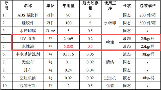 納鑫塑膠投資100萬 年產(chǎn)190萬件水性漆涂料項目