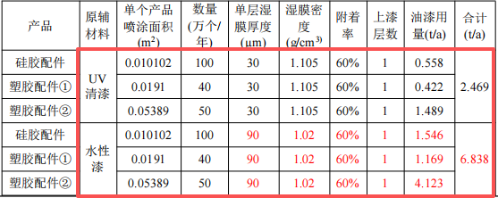 納鑫塑膠投資100萬 年產(chǎn)190萬件水性漆涂料項目