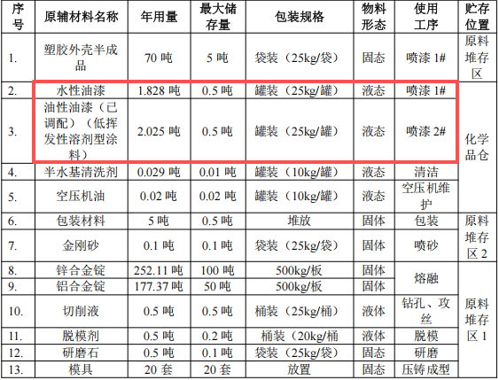 鑫創(chuàng)億五金投資200萬 年產(chǎn)230萬件水性漆涂料項(xiàng)目