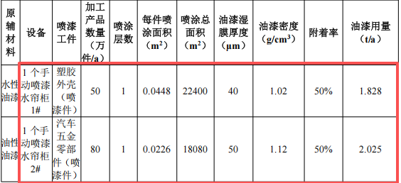 鑫創(chuàng)億五金投資200萬 年產(chǎn)230萬件水性漆涂料項(xiàng)目
