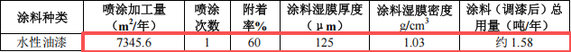 興寶峰鐘表投資100萬 年產399萬件水性漆涂料項目