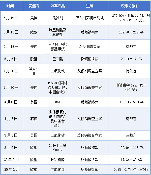 破記錄！歐盟、美、澳、韓國(guó)多國(guó)“圍堵”中國(guó)化工品！