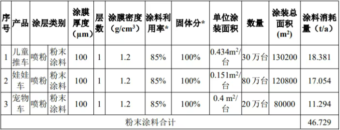 年產(chǎn)130萬(wàn)臺(tái)！佛山高明新建項(xiàng)目粉末噴涂項(xiàng)目報(bào)批！