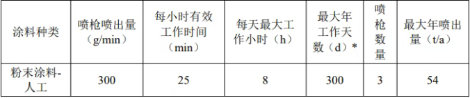 年產(chǎn)130萬(wàn)臺(tái)！佛山高明新建項(xiàng)目粉末噴涂項(xiàng)目報(bào)批！