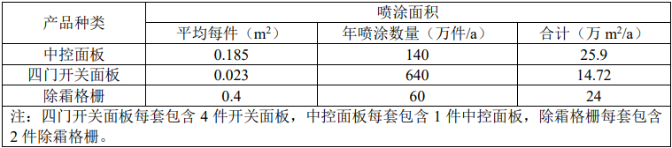 總投資6600萬元！象山汽車配件新項(xiàng)目落地 水性涂裝工藝