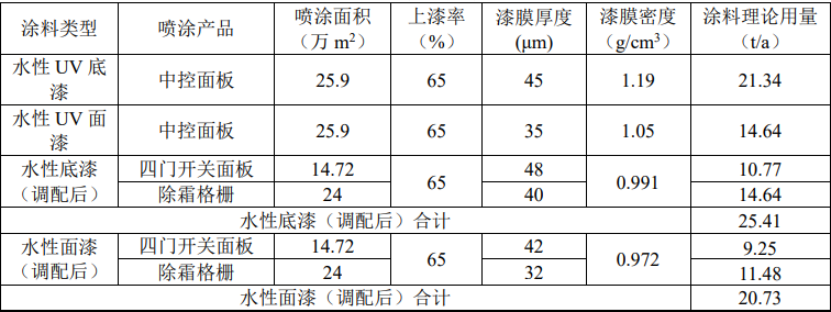 總投資6600萬元！象山汽車配件新項(xiàng)目落地 水性涂裝工藝