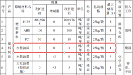 益田五金投資1.2億港元 年產(chǎn)100萬(wàn)件水性油漆涂料項(xiàng)目