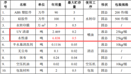 納鑫塑膠投資100萬(wàn) 年產(chǎn)190萬(wàn)件水性漆涂料項(xiàng)目