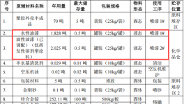 鑫創(chuàng)億五金投資200萬(wàn) 年產(chǎn)230萬(wàn)件水性漆涂料項(xiàng)目