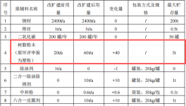 勝豐五金投資100萬(wàn) 年產(chǎn)10萬(wàn)張樹(shù)脂粉末涂料項(xiàng)目