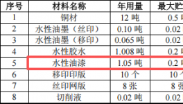 興寶峰鐘表投資100萬(wàn) 年產(chǎn)399萬(wàn)件水性漆涂料項(xiàng)目