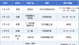 破記錄！歐盟、美、澳、韓國(guó)多國(guó)“圍堵”中國(guó)化工品！