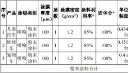 年產130萬臺！佛山高明新建項目粉末噴涂項目報批！