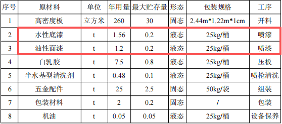 華昇家居投資200萬 年產(chǎn)5000套水性漆涂料項目