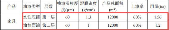 華昇家居投資200萬 年產(chǎn)5000套水性漆涂料項目