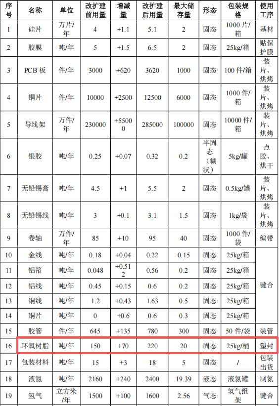 杰群電子投資1.45億美元 年產(chǎn)61.7億顆環(huán)氧樹脂涂料項(xiàng)目