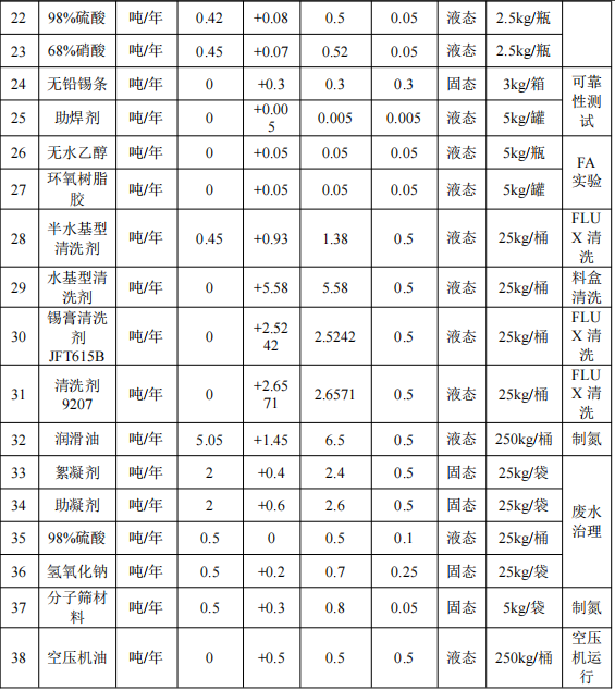 杰群電子投資1.45億美元 年產(chǎn)61.7億顆環(huán)氧樹脂涂料項(xiàng)目