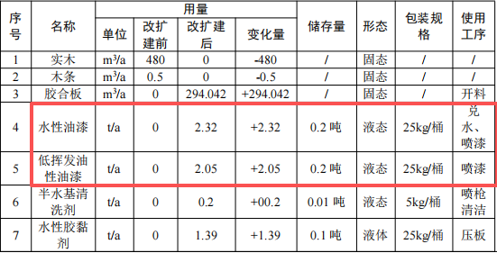 托普森佰年投資700萬(wàn) 年產(chǎn)3400套水性漆涂料項(xiàng)目